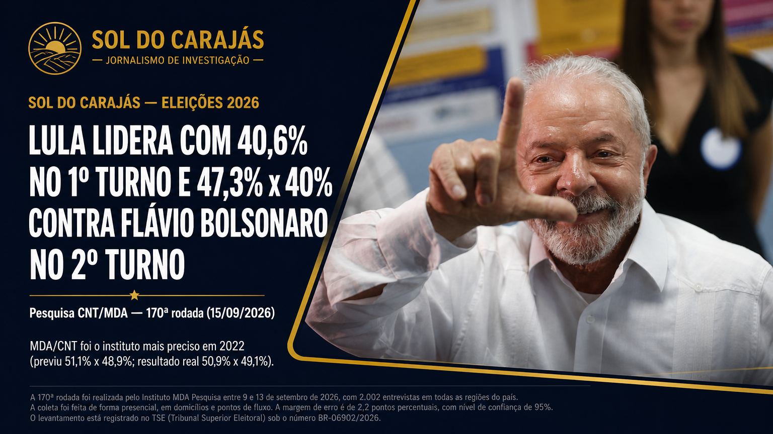 Pesquisa CNT/MDA na reta final: Lula lidera com 40,6% e abre 7,3 pontos sobre Flávio Bolsonaro no 2º turno